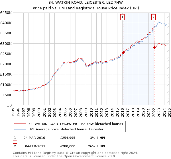 84, WATKIN ROAD, LEICESTER, LE2 7HW: Price paid vs HM Land Registry's House Price Index