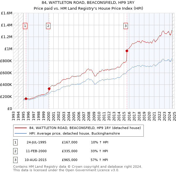 84, WATTLETON ROAD, BEACONSFIELD, HP9 1RY: Price paid vs HM Land Registry's House Price Index