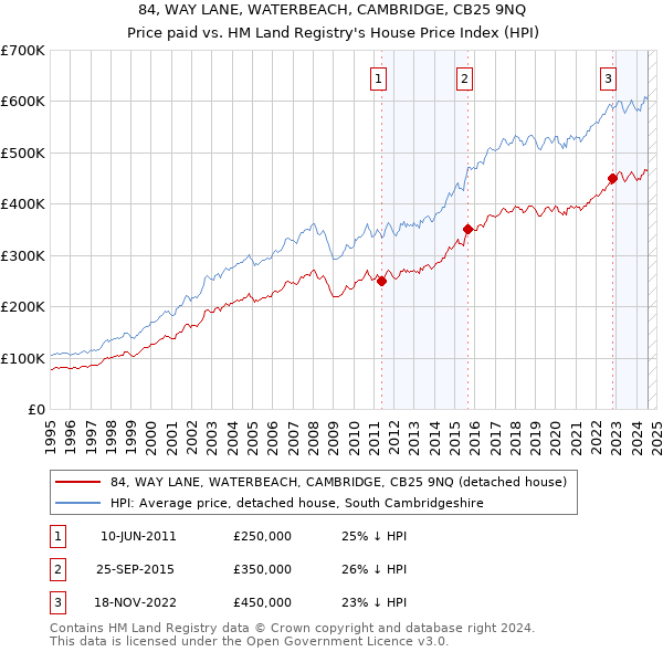 84, WAY LANE, WATERBEACH, CAMBRIDGE, CB25 9NQ: Price paid vs HM Land Registry's House Price Index