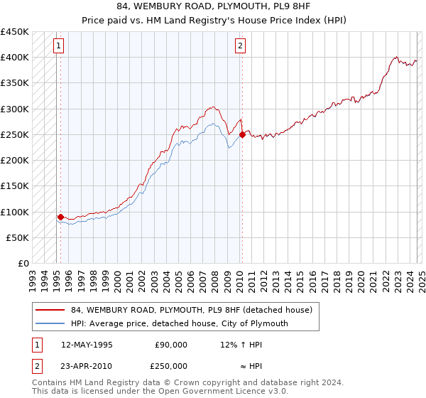 84, WEMBURY ROAD, PLYMOUTH, PL9 8HF: Price paid vs HM Land Registry's House Price Index