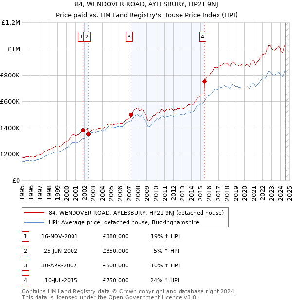 84, WENDOVER ROAD, AYLESBURY, HP21 9NJ: Price paid vs HM Land Registry's House Price Index