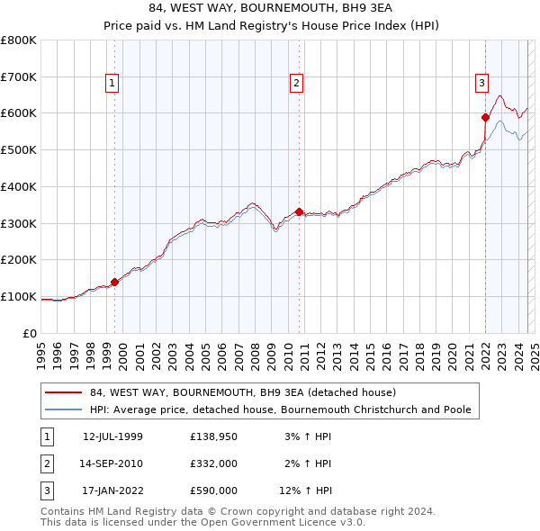 84, WEST WAY, BOURNEMOUTH, BH9 3EA: Price paid vs HM Land Registry's House Price Index