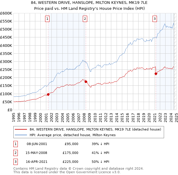 84, WESTERN DRIVE, HANSLOPE, MILTON KEYNES, MK19 7LE: Price paid vs HM Land Registry's House Price Index