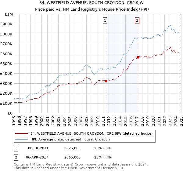 84, WESTFIELD AVENUE, SOUTH CROYDON, CR2 9JW: Price paid vs HM Land Registry's House Price Index