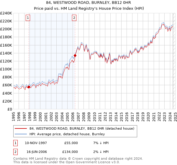 84, WESTWOOD ROAD, BURNLEY, BB12 0HR: Price paid vs HM Land Registry's House Price Index