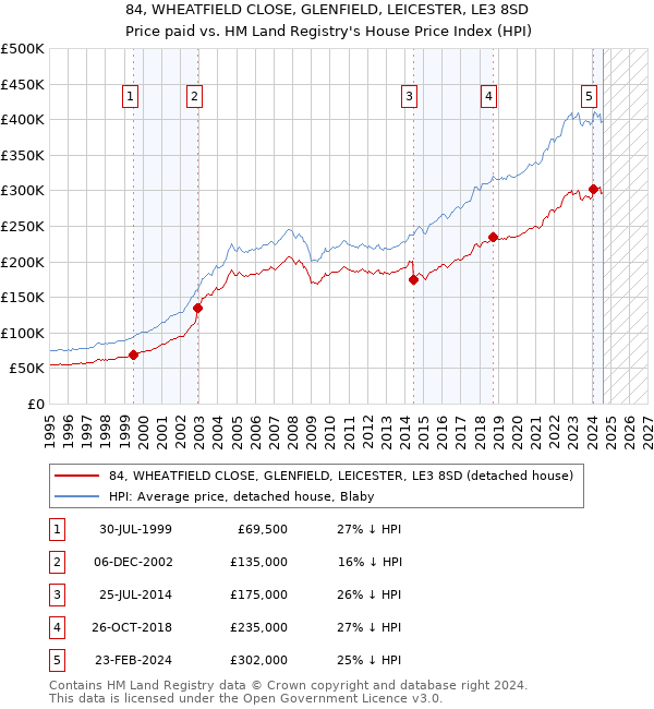 84, WHEATFIELD CLOSE, GLENFIELD, LEICESTER, LE3 8SD: Price paid vs HM Land Registry's House Price Index