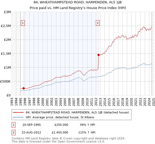 84, WHEATHAMPSTEAD ROAD, HARPENDEN, AL5 1JB: Price paid vs HM Land Registry's House Price Index