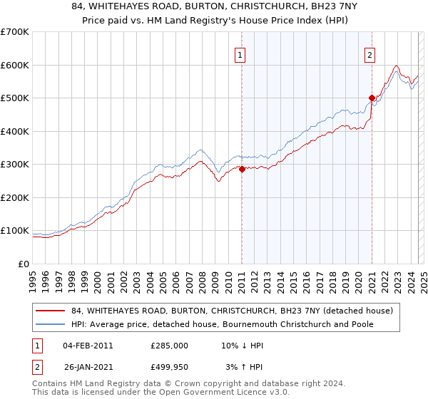 84, WHITEHAYES ROAD, BURTON, CHRISTCHURCH, BH23 7NY: Price paid vs HM Land Registry's House Price Index