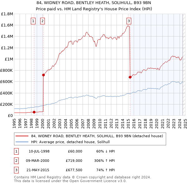 84, WIDNEY ROAD, BENTLEY HEATH, SOLIHULL, B93 9BN: Price paid vs HM Land Registry's House Price Index