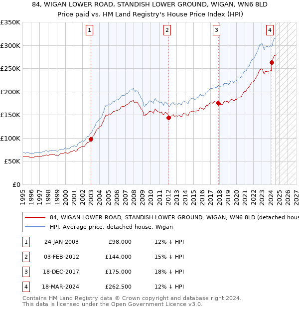 84, WIGAN LOWER ROAD, STANDISH LOWER GROUND, WIGAN, WN6 8LD: Price paid vs HM Land Registry's House Price Index