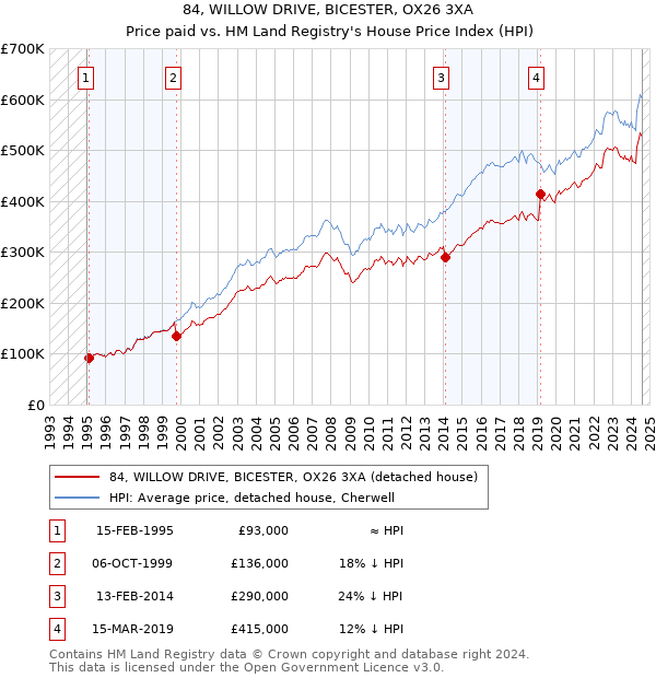 84, WILLOW DRIVE, BICESTER, OX26 3XA: Price paid vs HM Land Registry's House Price Index