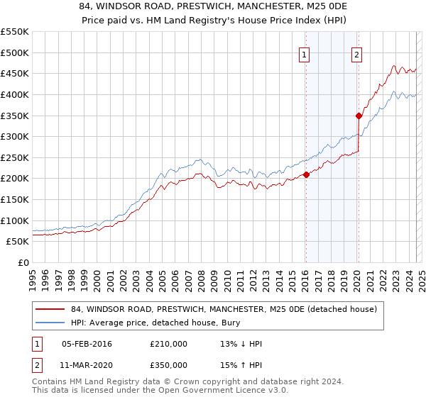 84, WINDSOR ROAD, PRESTWICH, MANCHESTER, M25 0DE: Price paid vs HM Land Registry's House Price Index