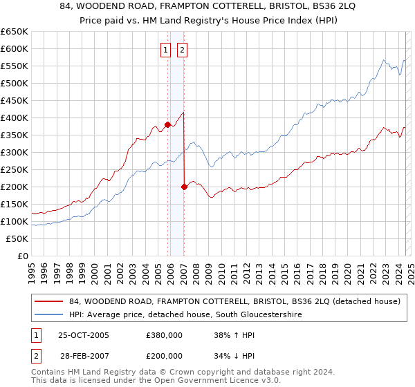 84, WOODEND ROAD, FRAMPTON COTTERELL, BRISTOL, BS36 2LQ: Price paid vs HM Land Registry's House Price Index