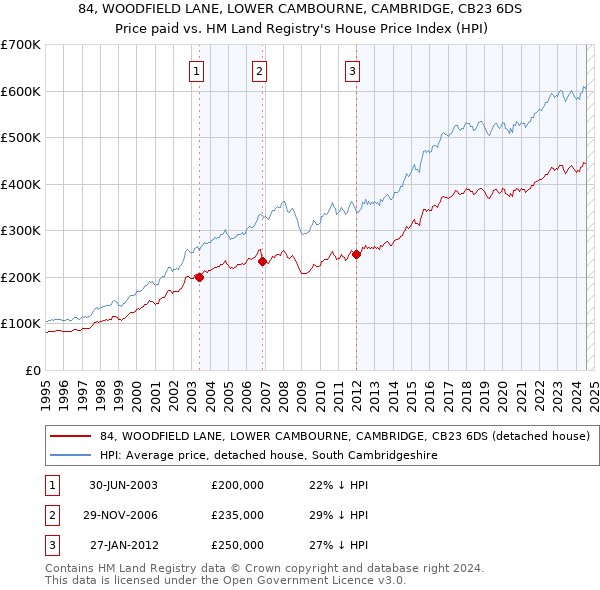 84, WOODFIELD LANE, LOWER CAMBOURNE, CAMBRIDGE, CB23 6DS: Price paid vs HM Land Registry's House Price Index