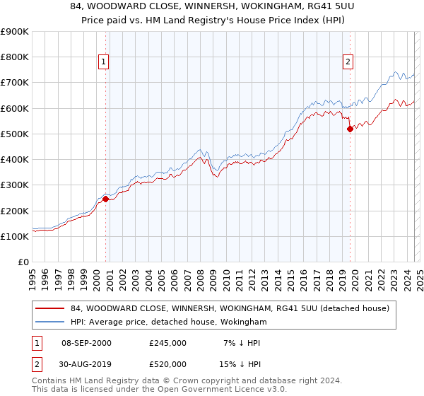 84, WOODWARD CLOSE, WINNERSH, WOKINGHAM, RG41 5UU: Price paid vs HM Land Registry's House Price Index