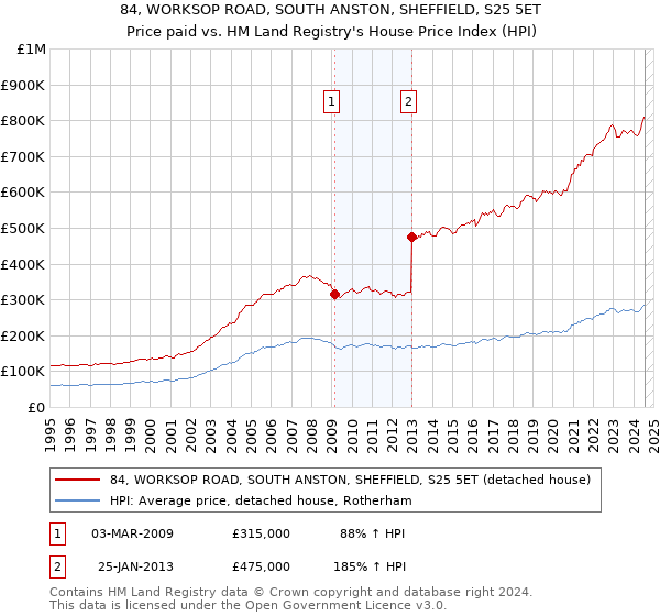 84, WORKSOP ROAD, SOUTH ANSTON, SHEFFIELD, S25 5ET: Price paid vs HM Land Registry's House Price Index