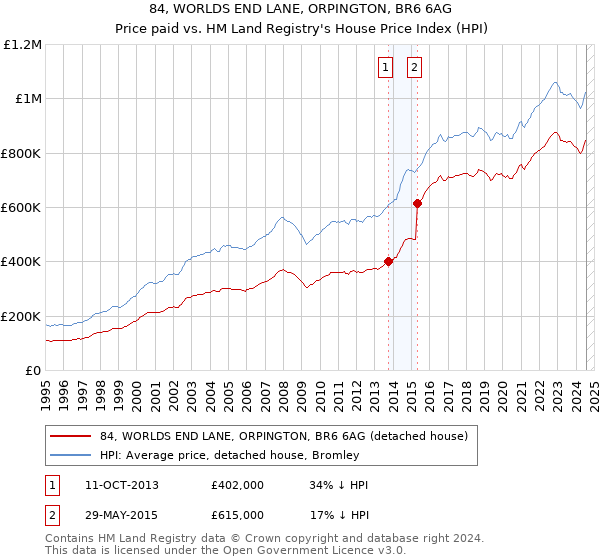 84, WORLDS END LANE, ORPINGTON, BR6 6AG: Price paid vs HM Land Registry's House Price Index