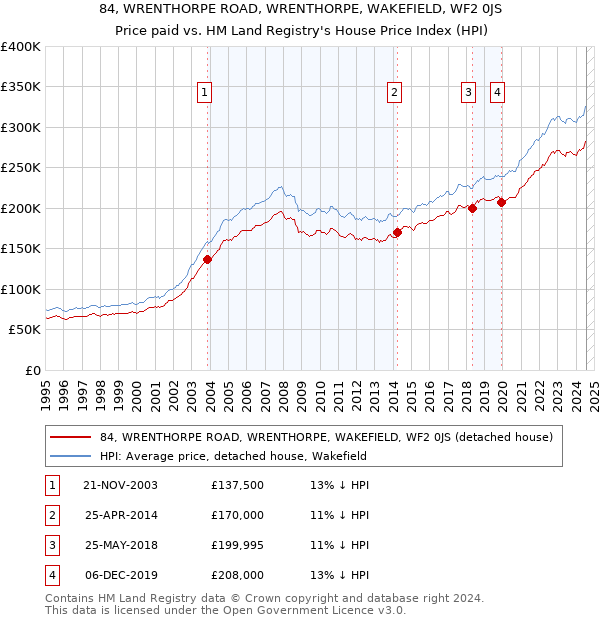 84, WRENTHORPE ROAD, WRENTHORPE, WAKEFIELD, WF2 0JS: Price paid vs HM Land Registry's House Price Index