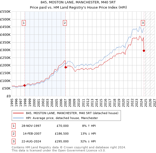 845, MOSTON LANE, MANCHESTER, M40 5RT: Price paid vs HM Land Registry's House Price Index