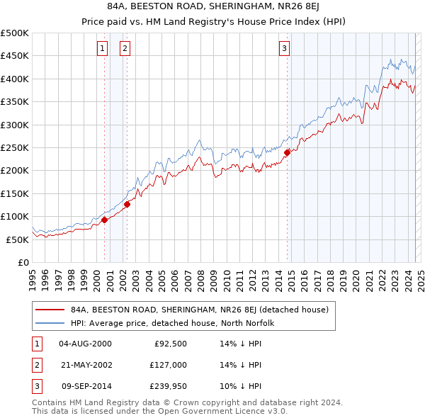 84A, BEESTON ROAD, SHERINGHAM, NR26 8EJ: Price paid vs HM Land Registry's House Price Index