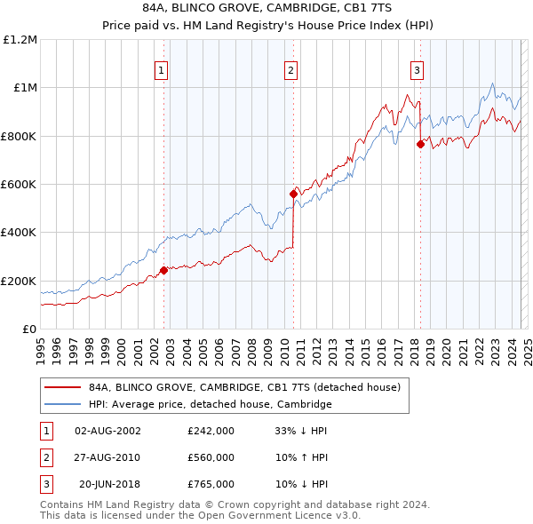 84A, BLINCO GROVE, CAMBRIDGE, CB1 7TS: Price paid vs HM Land Registry's House Price Index