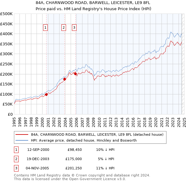 84A, CHARNWOOD ROAD, BARWELL, LEICESTER, LE9 8FL: Price paid vs HM Land Registry's House Price Index