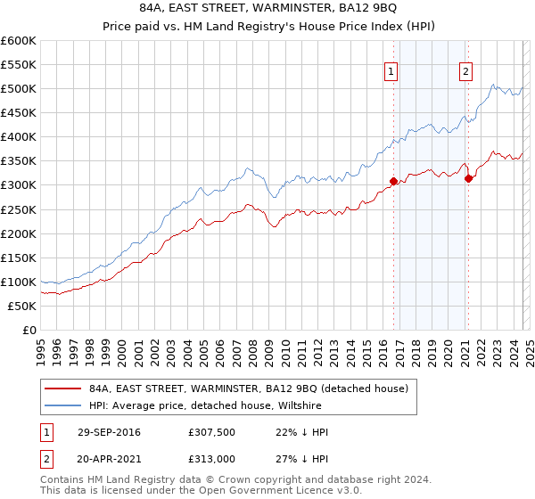 84A, EAST STREET, WARMINSTER, BA12 9BQ: Price paid vs HM Land Registry's House Price Index