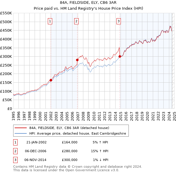 84A, FIELDSIDE, ELY, CB6 3AR: Price paid vs HM Land Registry's House Price Index