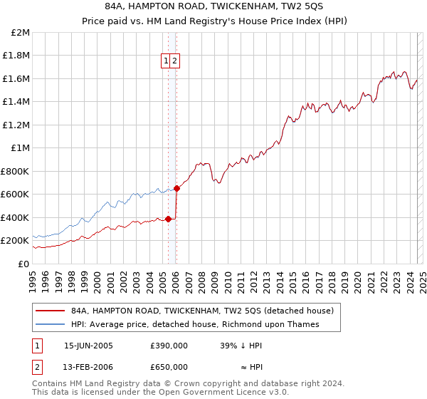 84A, HAMPTON ROAD, TWICKENHAM, TW2 5QS: Price paid vs HM Land Registry's House Price Index