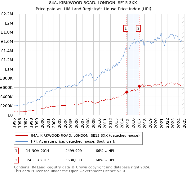 84A, KIRKWOOD ROAD, LONDON, SE15 3XX: Price paid vs HM Land Registry's House Price Index