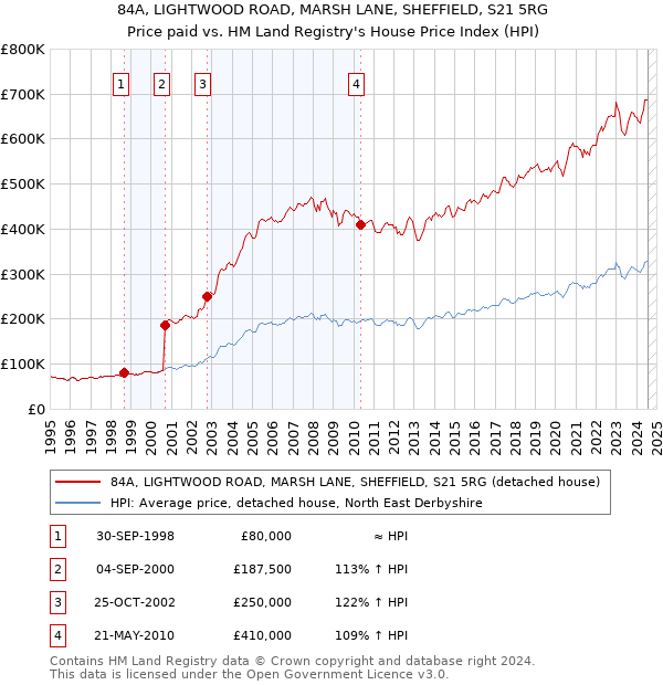 84A, LIGHTWOOD ROAD, MARSH LANE, SHEFFIELD, S21 5RG: Price paid vs HM Land Registry's House Price Index