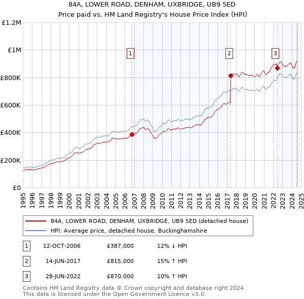 84A, LOWER ROAD, DENHAM, UXBRIDGE, UB9 5ED: Price paid vs HM Land Registry's House Price Index