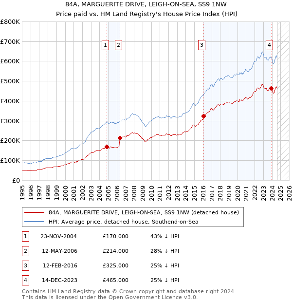 84A, MARGUERITE DRIVE, LEIGH-ON-SEA, SS9 1NW: Price paid vs HM Land Registry's House Price Index