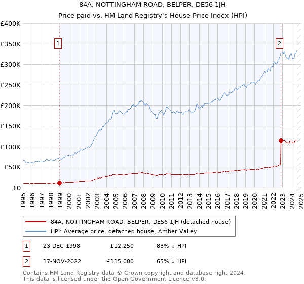 84A, NOTTINGHAM ROAD, BELPER, DE56 1JH: Price paid vs HM Land Registry's House Price Index