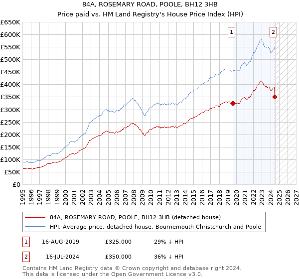 84A, ROSEMARY ROAD, POOLE, BH12 3HB: Price paid vs HM Land Registry's House Price Index