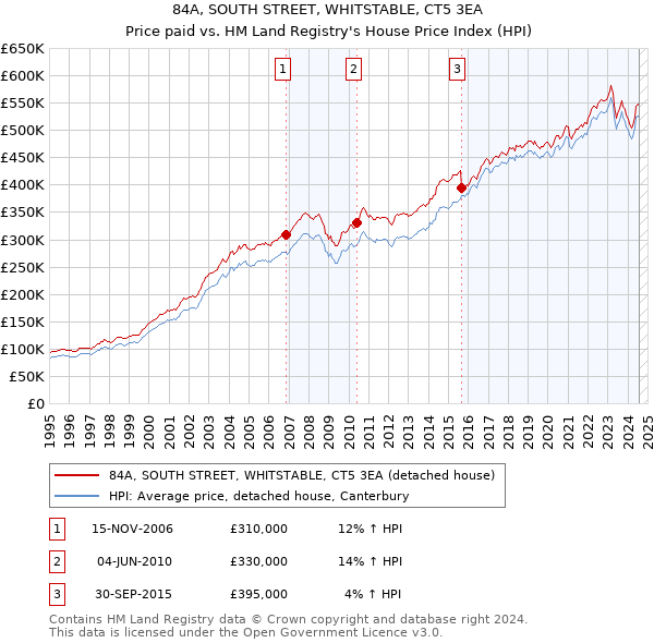 84A, SOUTH STREET, WHITSTABLE, CT5 3EA: Price paid vs HM Land Registry's House Price Index