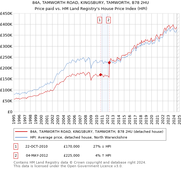 84A, TAMWORTH ROAD, KINGSBURY, TAMWORTH, B78 2HU: Price paid vs HM Land Registry's House Price Index