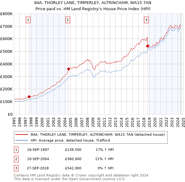 84A, THORLEY LANE, TIMPERLEY, ALTRINCHAM, WA15 7AN: Price paid vs HM Land Registry's House Price Index