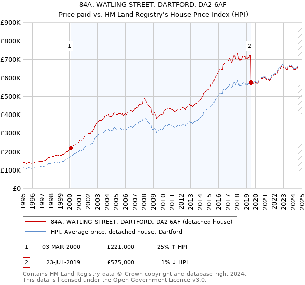 84A, WATLING STREET, DARTFORD, DA2 6AF: Price paid vs HM Land Registry's House Price Index