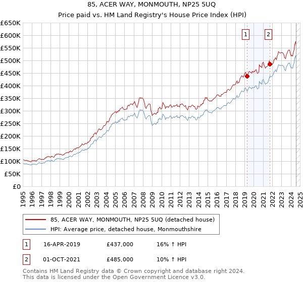 85, ACER WAY, MONMOUTH, NP25 5UQ: Price paid vs HM Land Registry's House Price Index