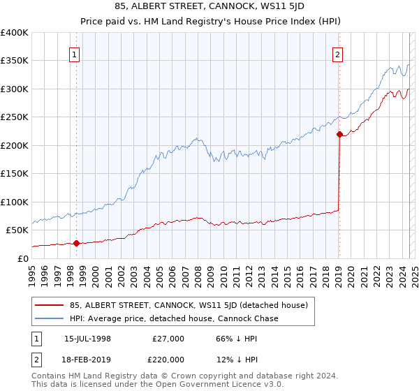 85, ALBERT STREET, CANNOCK, WS11 5JD: Price paid vs HM Land Registry's House Price Index