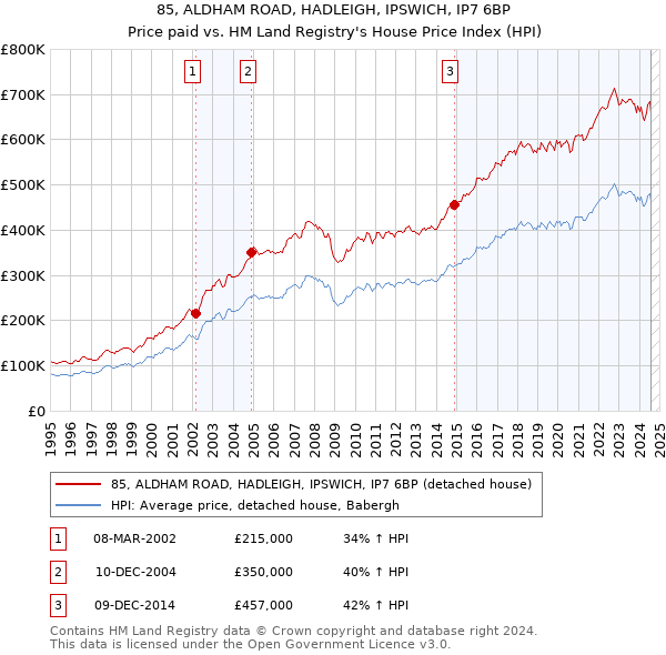 85, ALDHAM ROAD, HADLEIGH, IPSWICH, IP7 6BP: Price paid vs HM Land Registry's House Price Index