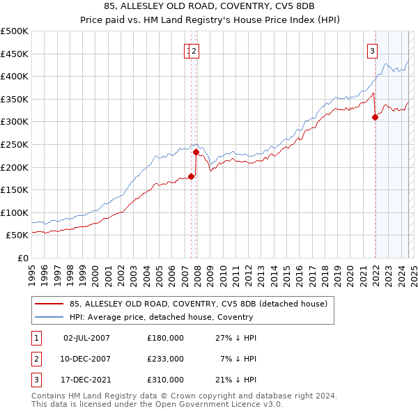 85, ALLESLEY OLD ROAD, COVENTRY, CV5 8DB: Price paid vs HM Land Registry's House Price Index