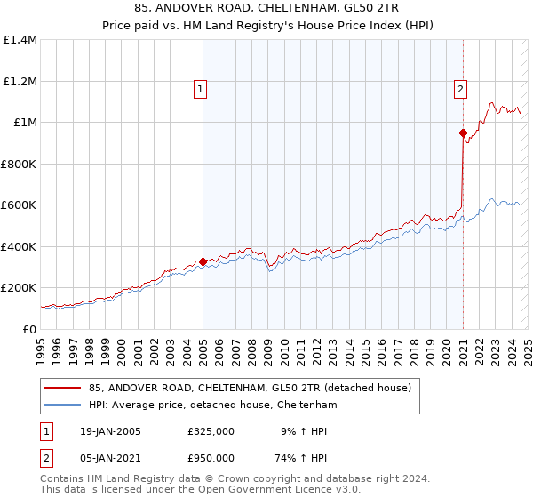 85, ANDOVER ROAD, CHELTENHAM, GL50 2TR: Price paid vs HM Land Registry's House Price Index