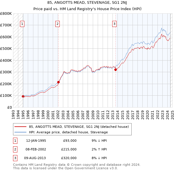 85, ANGOTTS MEAD, STEVENAGE, SG1 2NJ: Price paid vs HM Land Registry's House Price Index