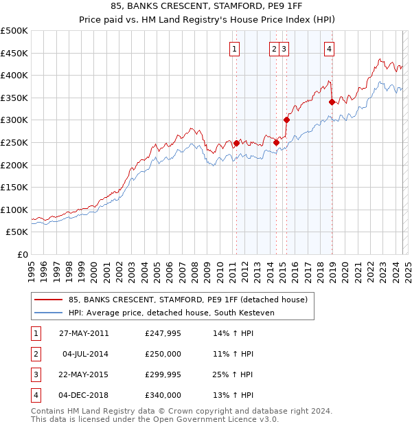 85, BANKS CRESCENT, STAMFORD, PE9 1FF: Price paid vs HM Land Registry's House Price Index