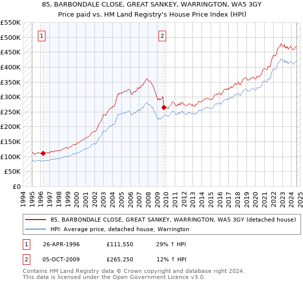 85, BARBONDALE CLOSE, GREAT SANKEY, WARRINGTON, WA5 3GY: Price paid vs HM Land Registry's House Price Index