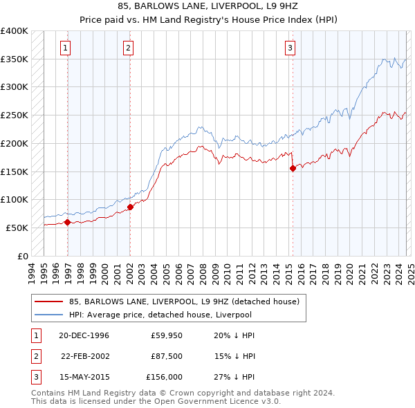 85, BARLOWS LANE, LIVERPOOL, L9 9HZ: Price paid vs HM Land Registry's House Price Index