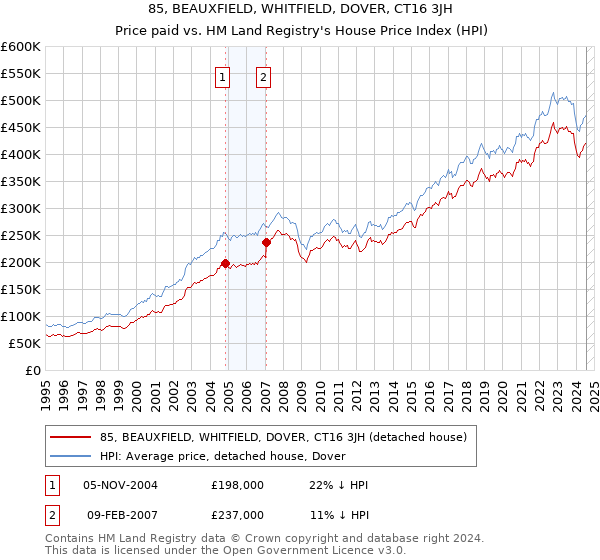 85, BEAUXFIELD, WHITFIELD, DOVER, CT16 3JH: Price paid vs HM Land Registry's House Price Index