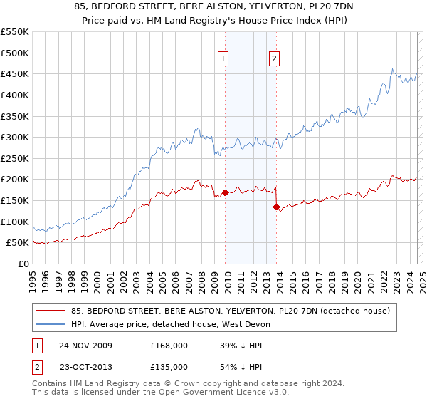 85, BEDFORD STREET, BERE ALSTON, YELVERTON, PL20 7DN: Price paid vs HM Land Registry's House Price Index